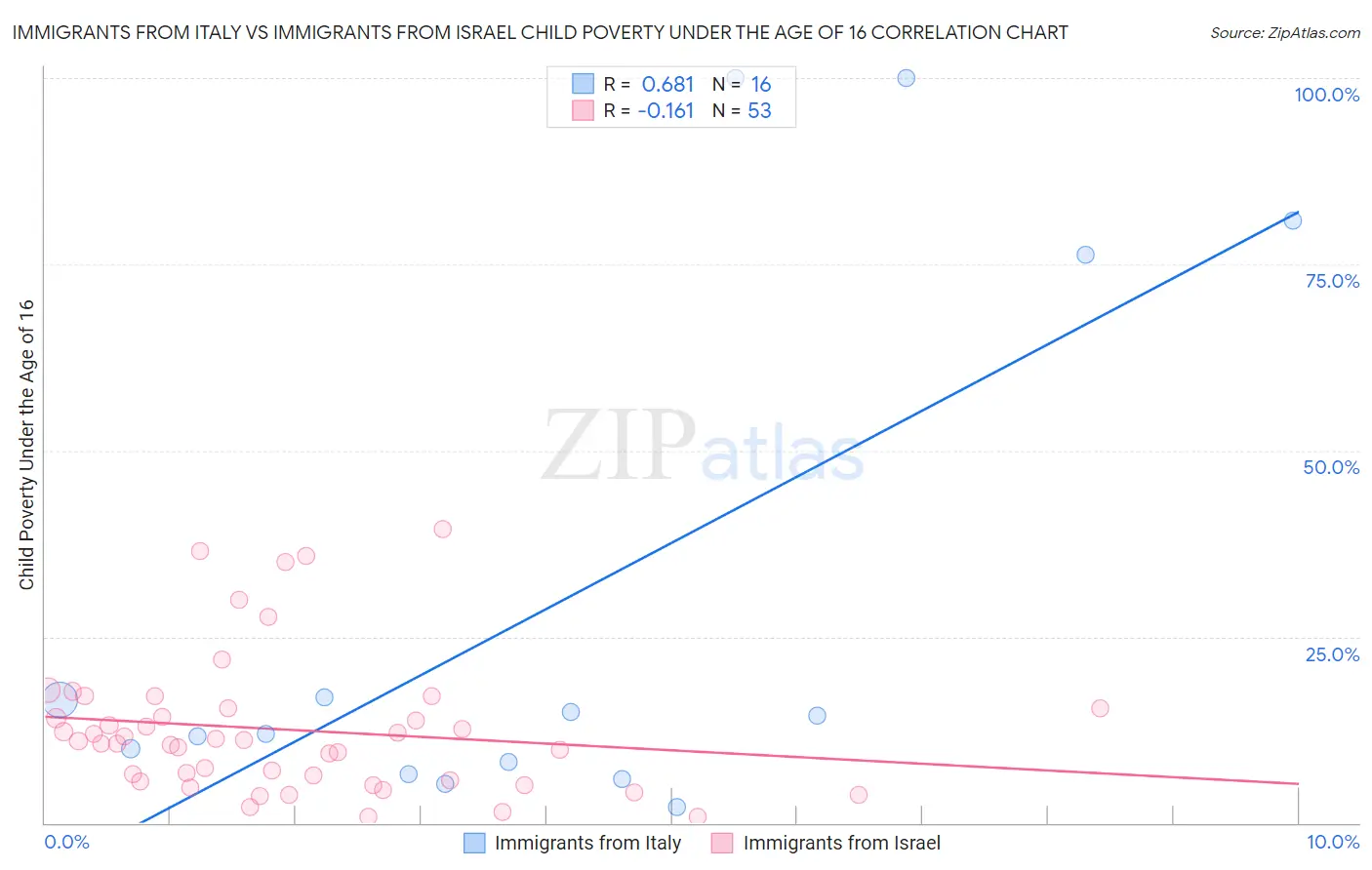 Immigrants from Italy vs Immigrants from Israel Child Poverty Under the Age of 16