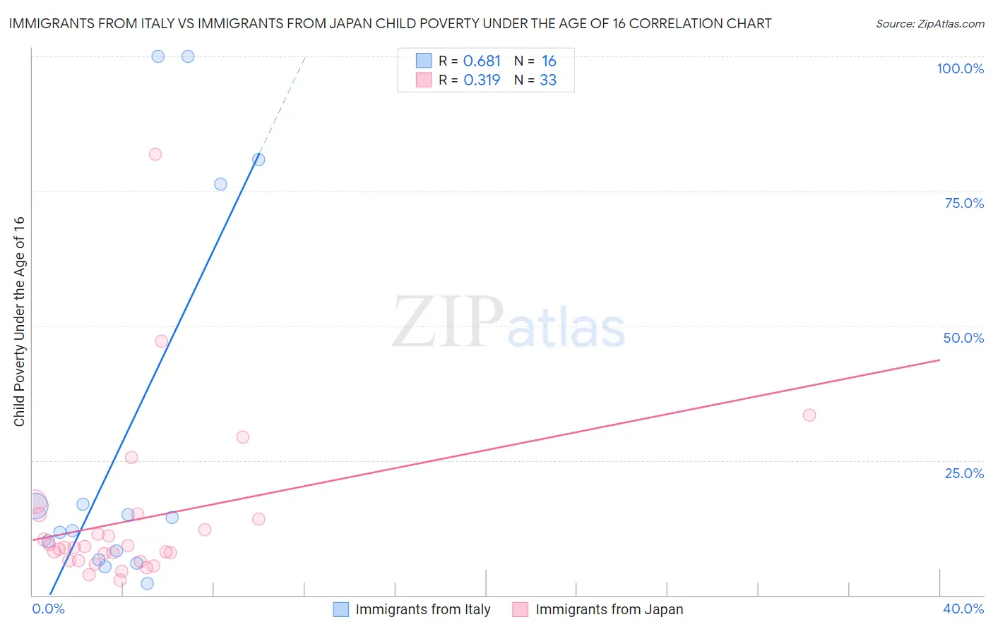 Immigrants from Italy vs Immigrants from Japan Child Poverty Under the Age of 16