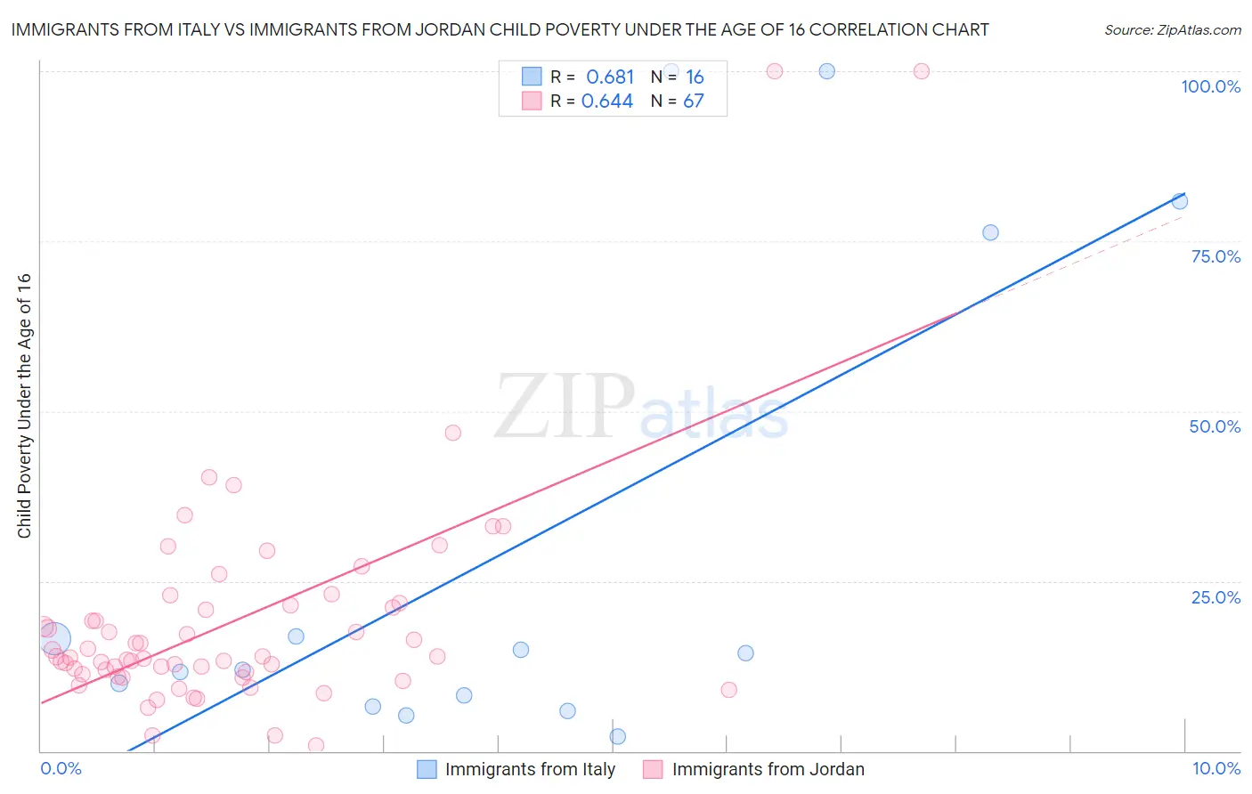 Immigrants from Italy vs Immigrants from Jordan Child Poverty Under the Age of 16