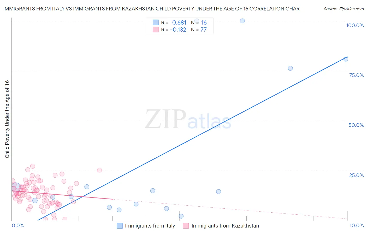 Immigrants from Italy vs Immigrants from Kazakhstan Child Poverty Under the Age of 16