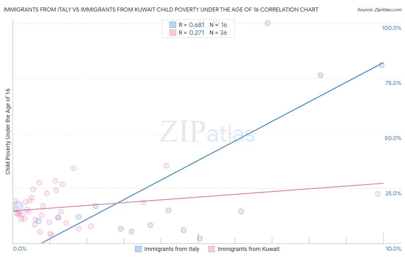Immigrants from Italy vs Immigrants from Kuwait Child Poverty Under the Age of 16