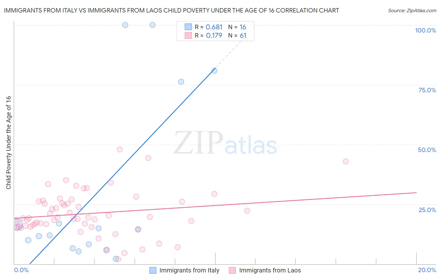 Immigrants from Italy vs Immigrants from Laos Child Poverty Under the Age of 16