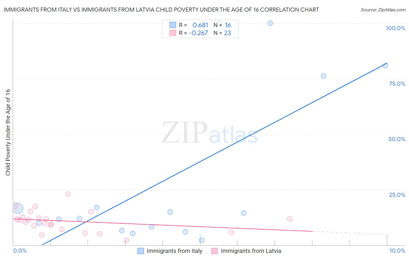 Immigrants from Italy vs Immigrants from Latvia Child Poverty Under the Age of 16