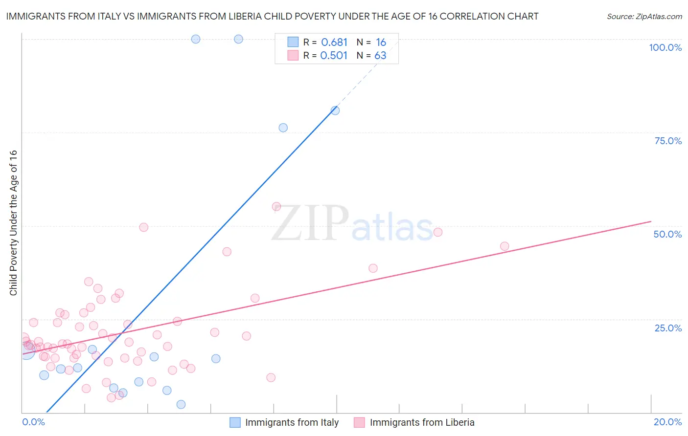 Immigrants from Italy vs Immigrants from Liberia Child Poverty Under the Age of 16
