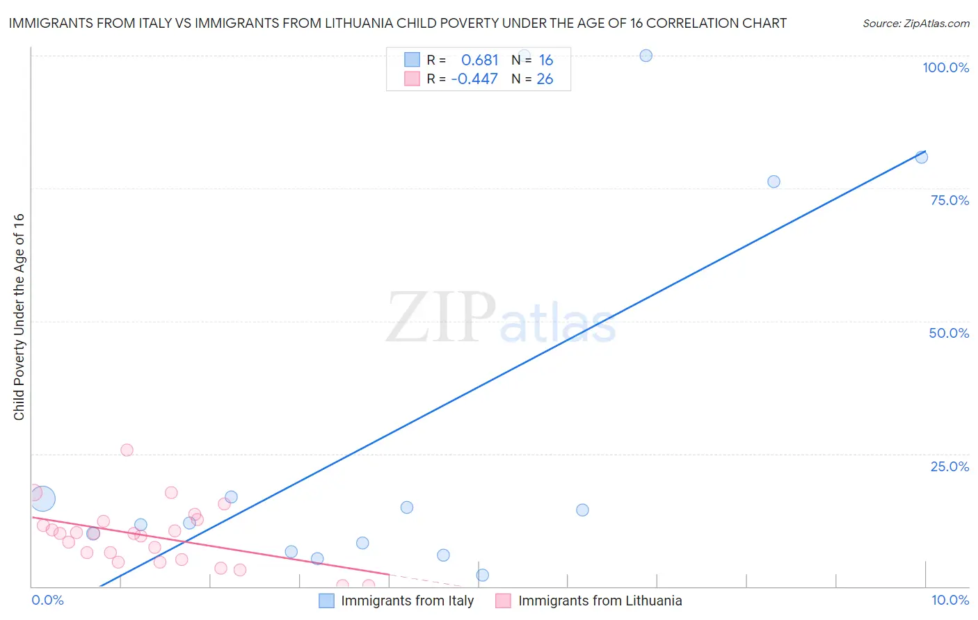 Immigrants from Italy vs Immigrants from Lithuania Child Poverty Under the Age of 16