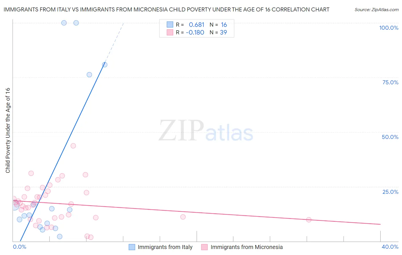 Immigrants from Italy vs Immigrants from Micronesia Child Poverty Under the Age of 16