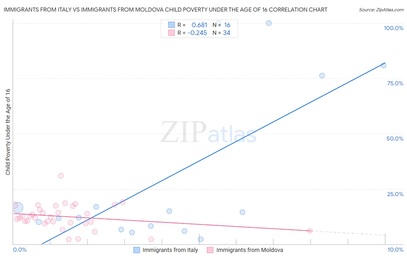 Immigrants from Italy vs Immigrants from Moldova Child Poverty Under the Age of 16
