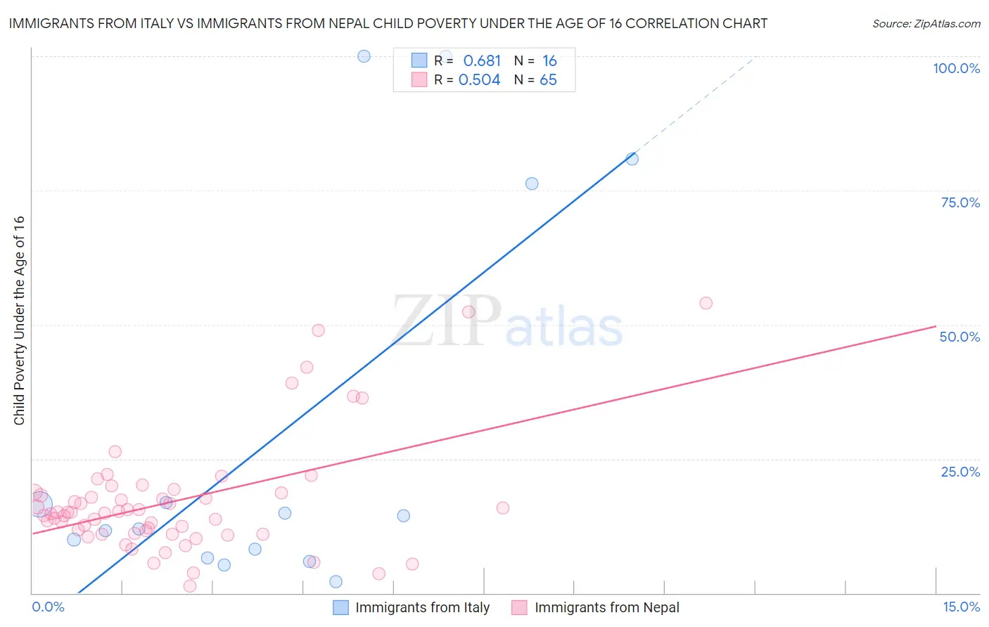 Immigrants from Italy vs Immigrants from Nepal Child Poverty Under the Age of 16