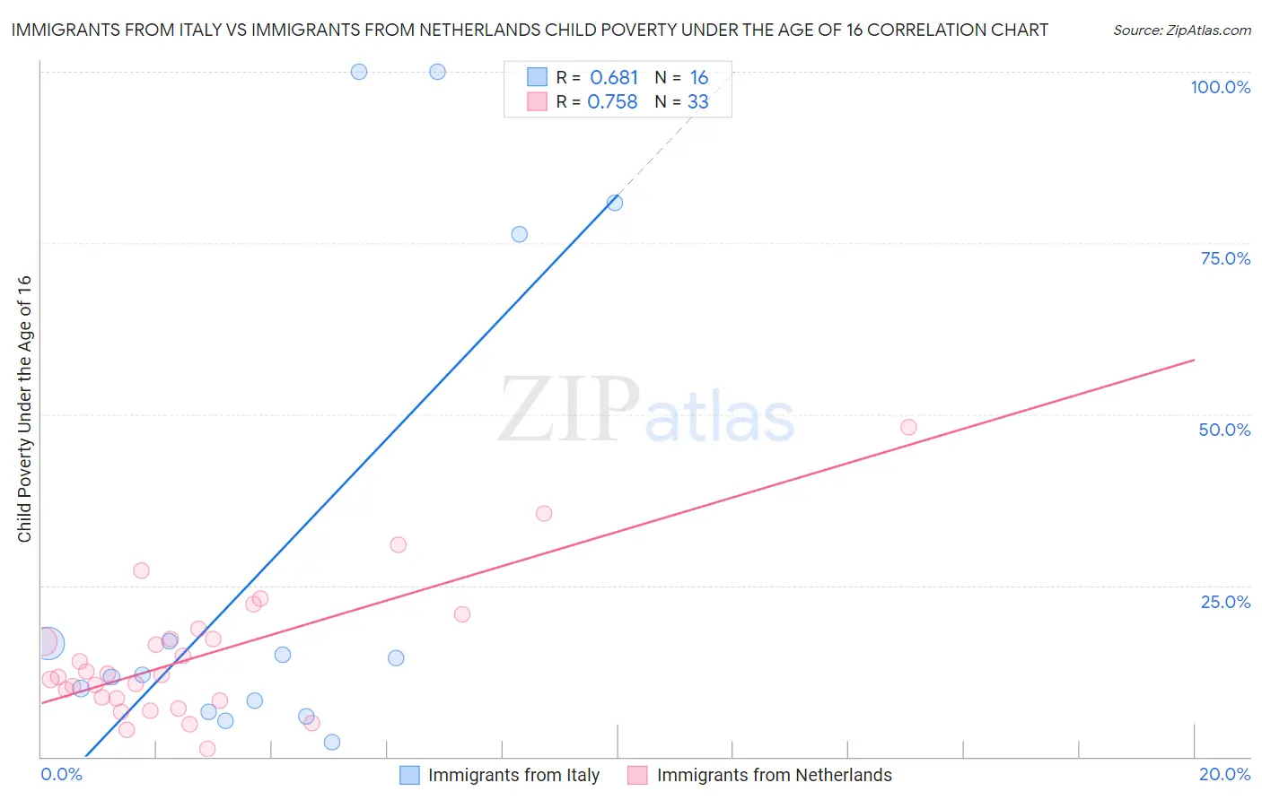 Immigrants from Italy vs Immigrants from Netherlands Child Poverty Under the Age of 16