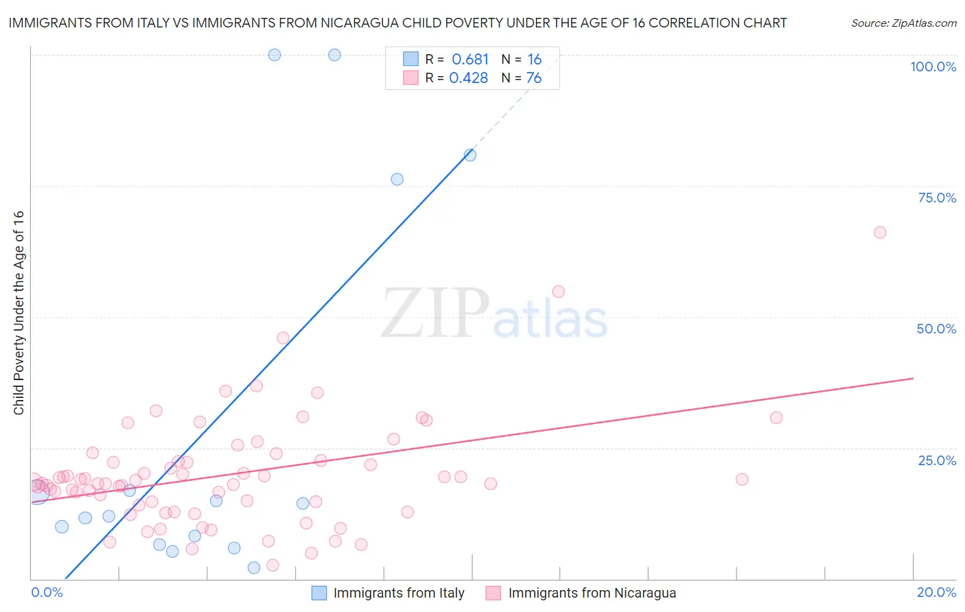 Immigrants from Italy vs Immigrants from Nicaragua Child Poverty Under the Age of 16