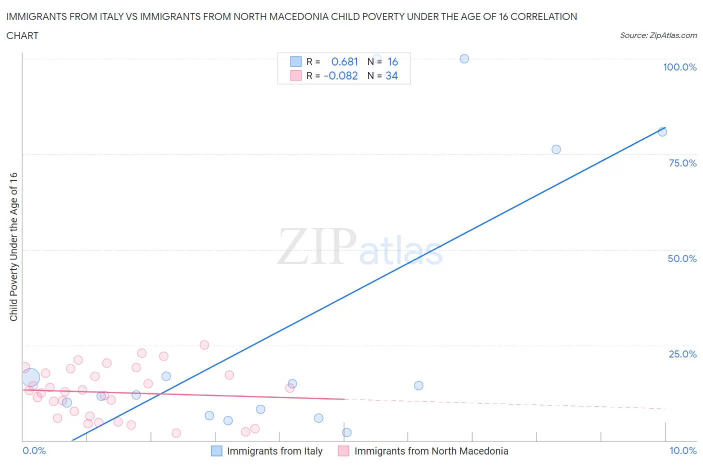Immigrants from Italy vs Immigrants from North Macedonia Child Poverty Under the Age of 16