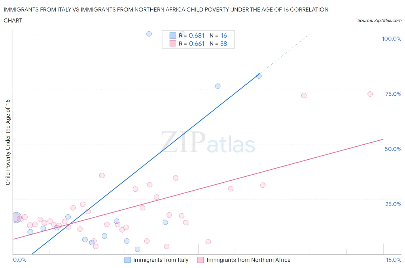 Immigrants from Italy vs Immigrants from Northern Africa Child Poverty Under the Age of 16