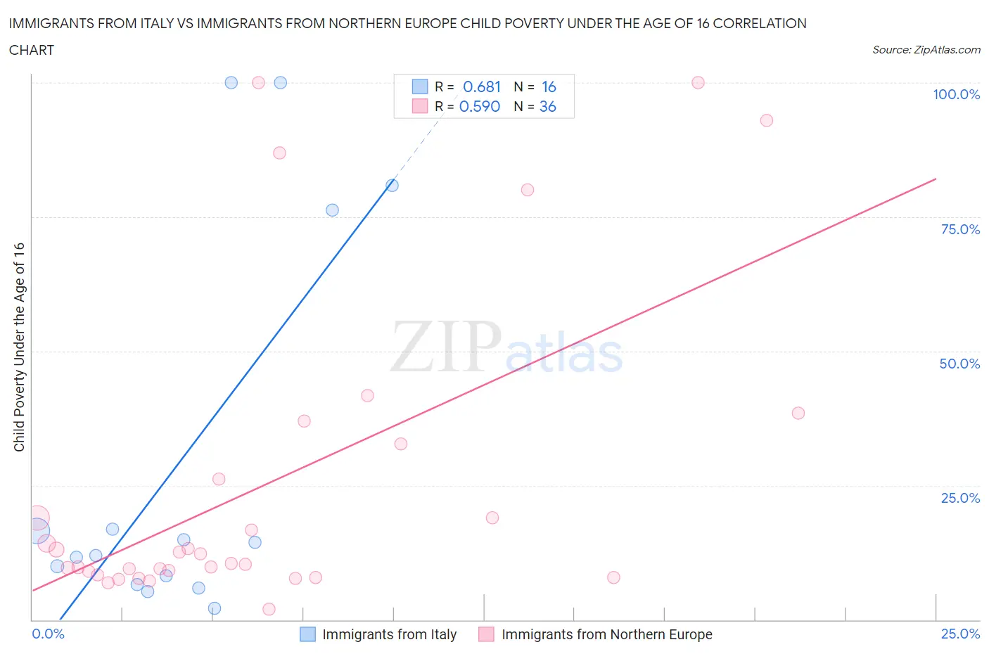 Immigrants from Italy vs Immigrants from Northern Europe Child Poverty Under the Age of 16