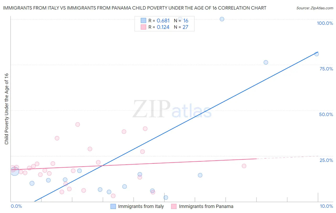 Immigrants from Italy vs Immigrants from Panama Child Poverty Under the Age of 16