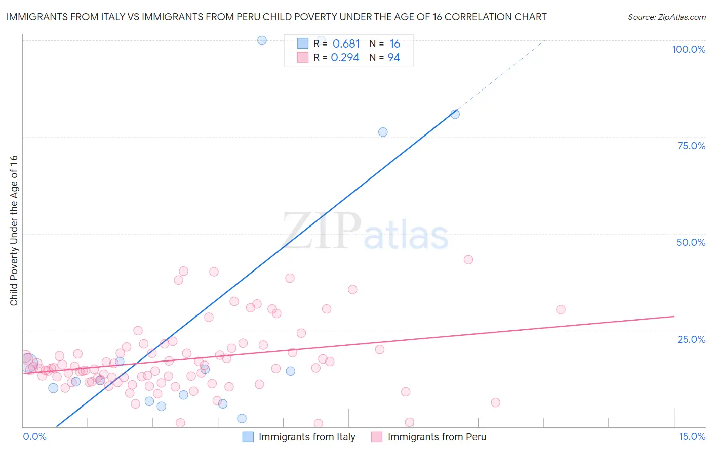 Immigrants from Italy vs Immigrants from Peru Child Poverty Under the Age of 16
