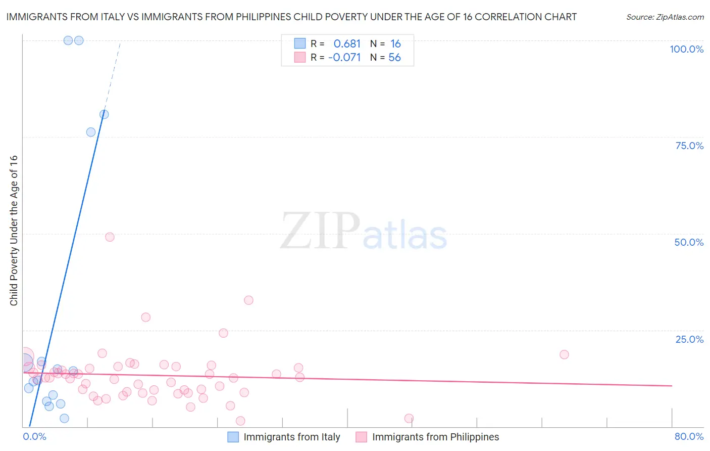 Immigrants from Italy vs Immigrants from Philippines Child Poverty Under the Age of 16