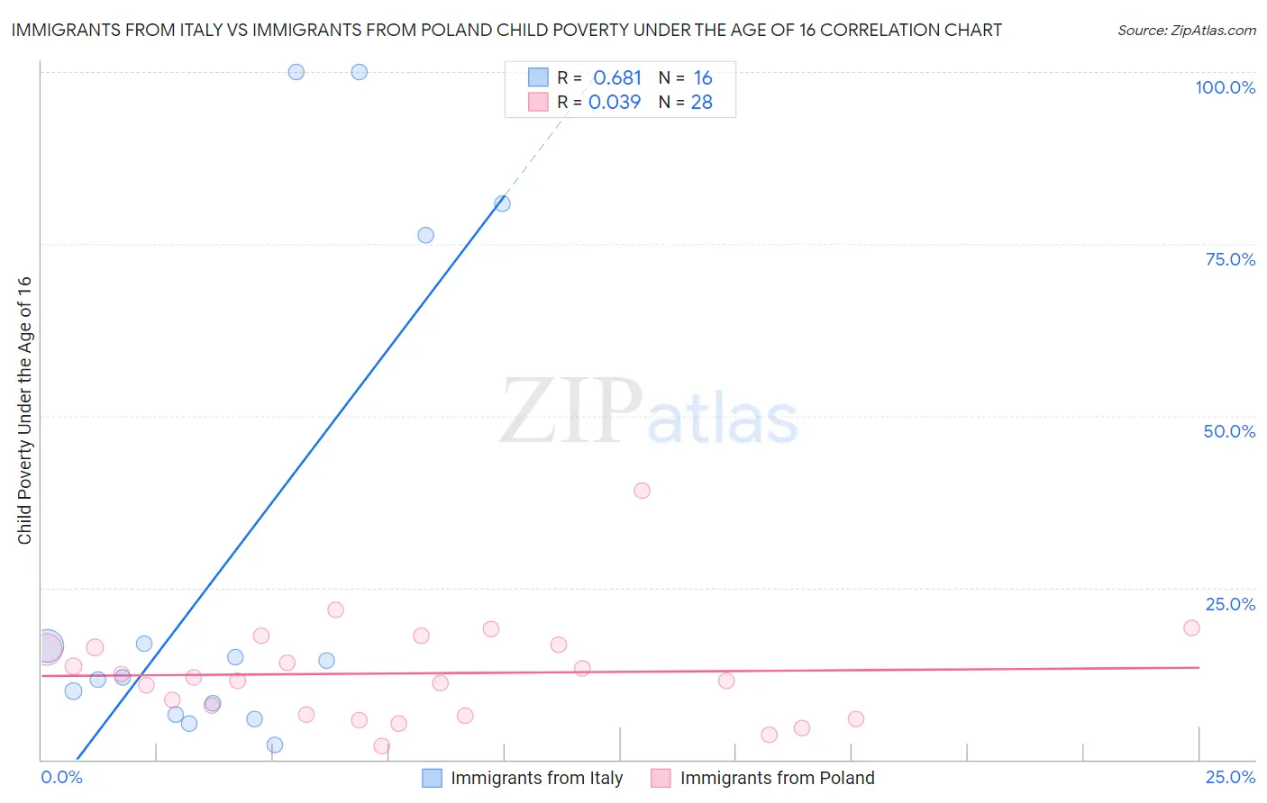 Immigrants from Italy vs Immigrants from Poland Child Poverty Under the Age of 16