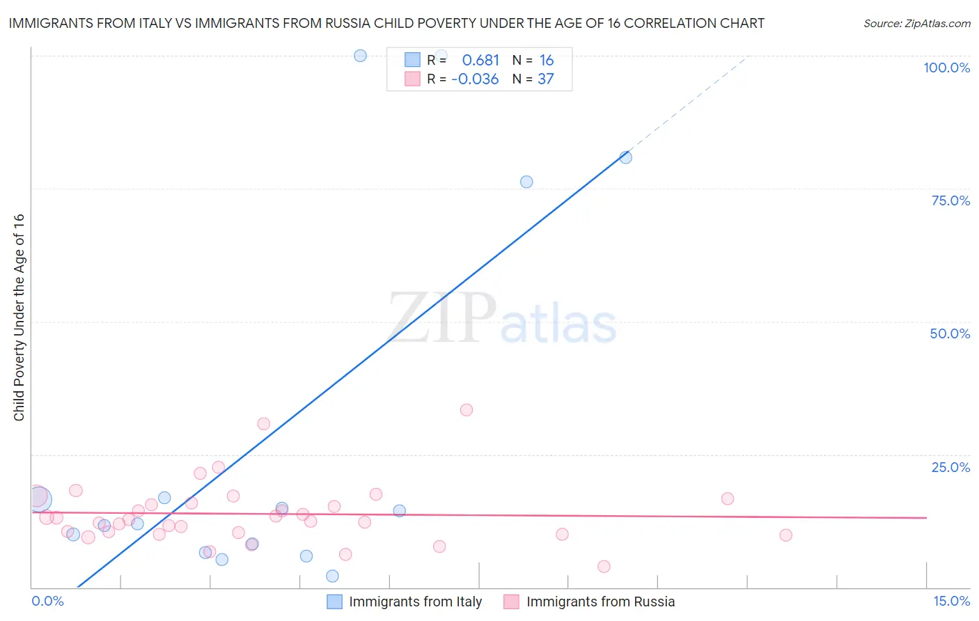 Immigrants from Italy vs Immigrants from Russia Child Poverty Under the Age of 16