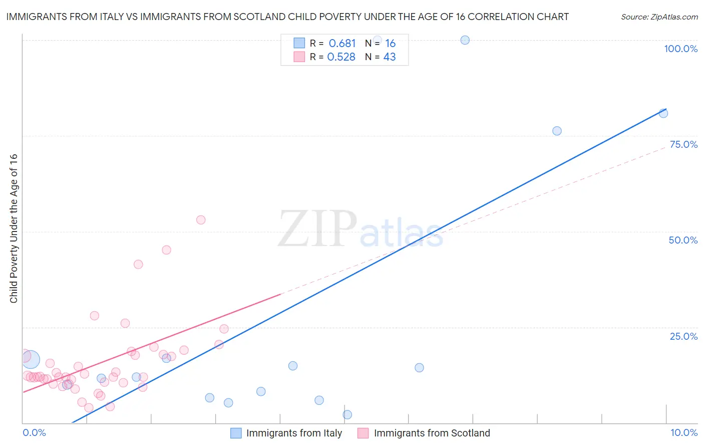 Immigrants from Italy vs Immigrants from Scotland Child Poverty Under the Age of 16