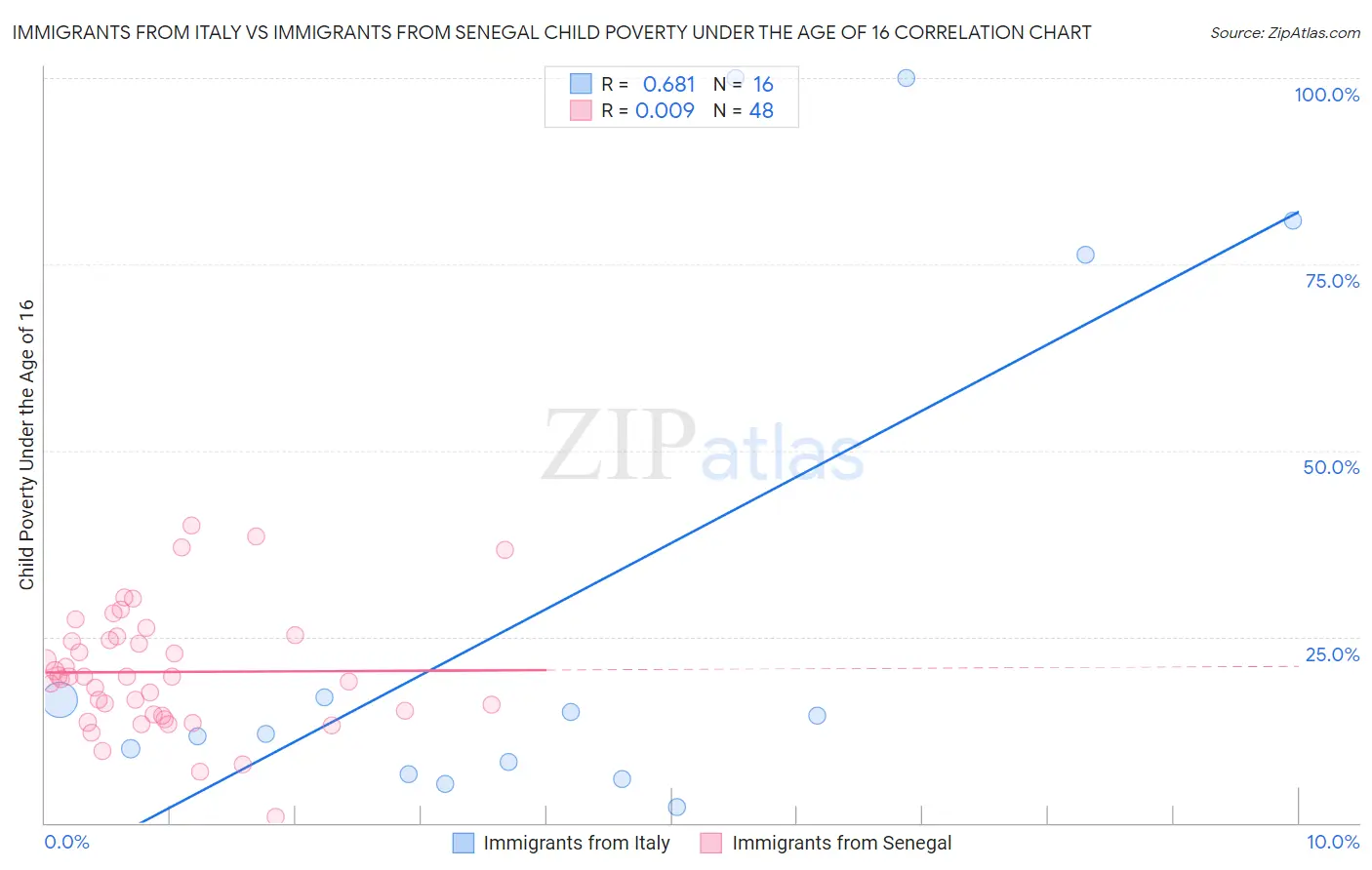 Immigrants from Italy vs Immigrants from Senegal Child Poverty Under the Age of 16