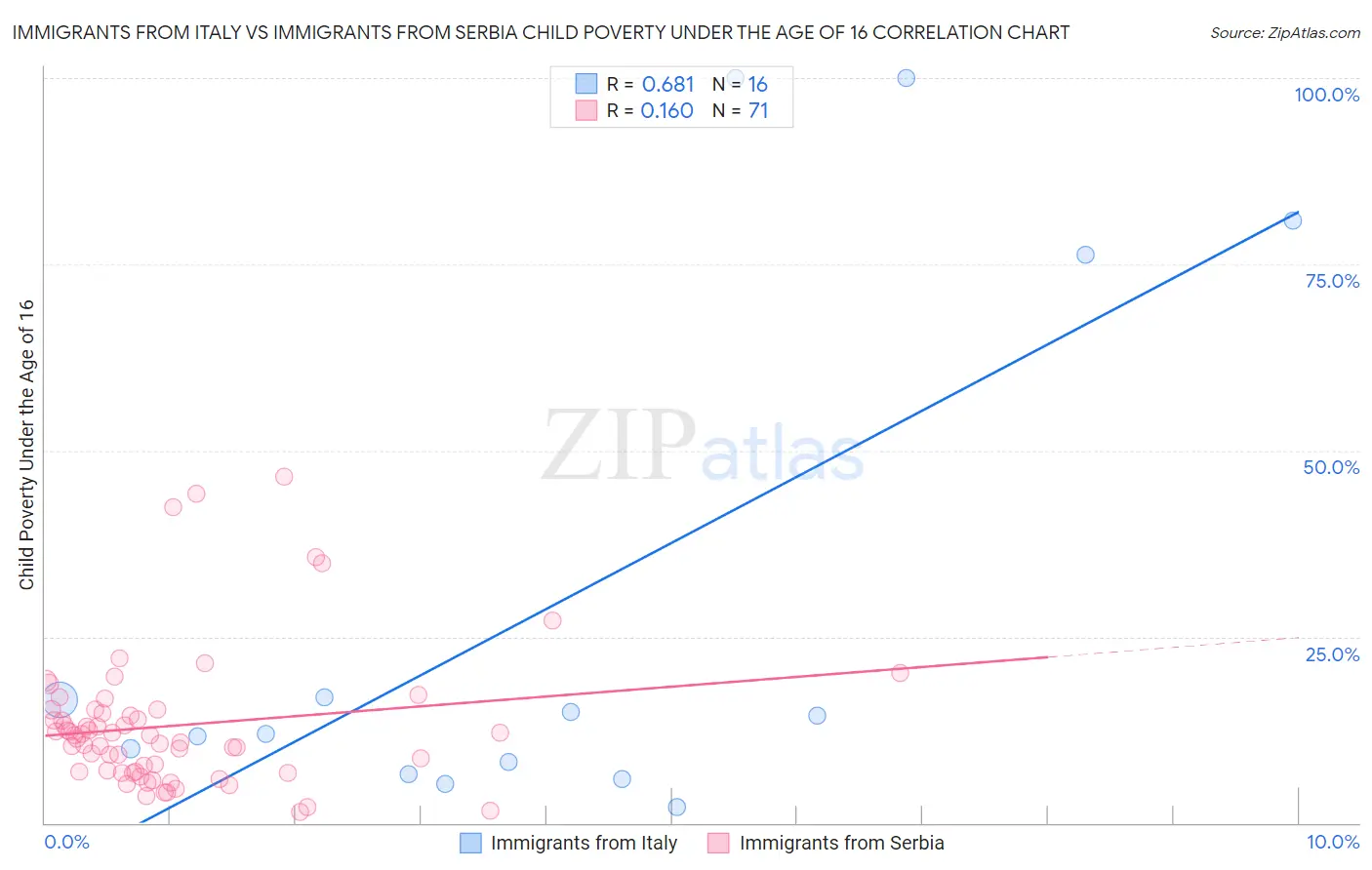 Immigrants from Italy vs Immigrants from Serbia Child Poverty Under the Age of 16