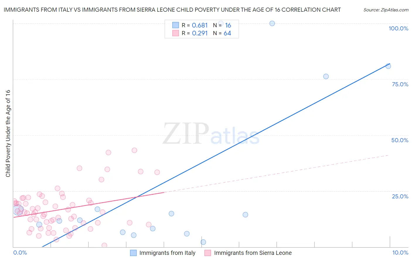 Immigrants from Italy vs Immigrants from Sierra Leone Child Poverty Under the Age of 16
