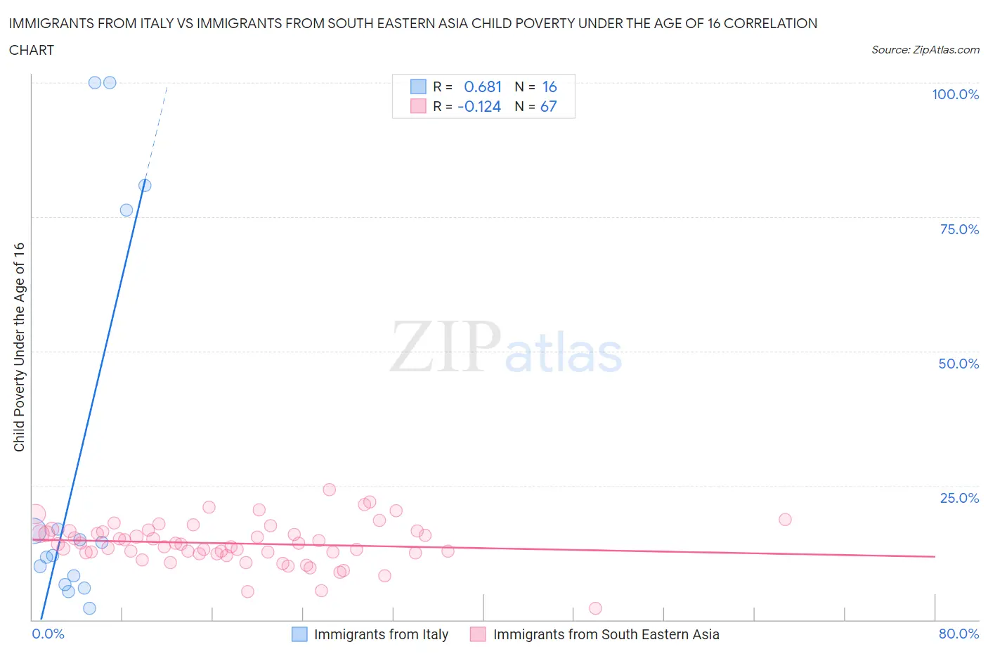 Immigrants from Italy vs Immigrants from South Eastern Asia Child Poverty Under the Age of 16