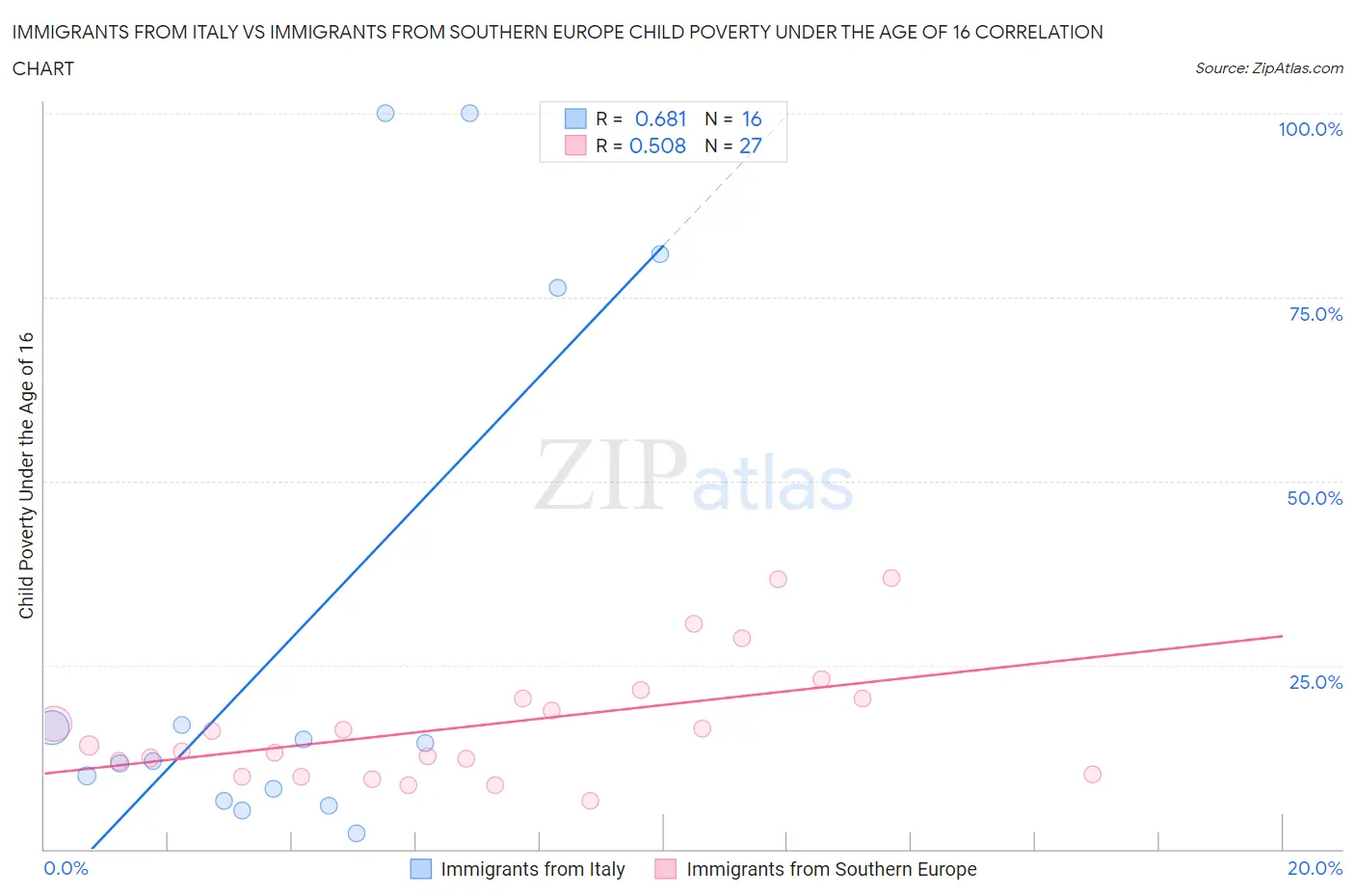 Immigrants from Italy vs Immigrants from Southern Europe Child Poverty Under the Age of 16