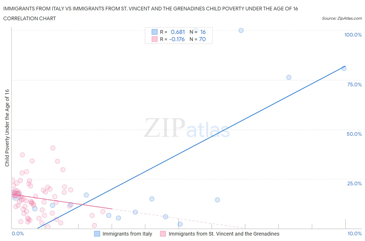Immigrants from Italy vs Immigrants from St. Vincent and the Grenadines Child Poverty Under the Age of 16