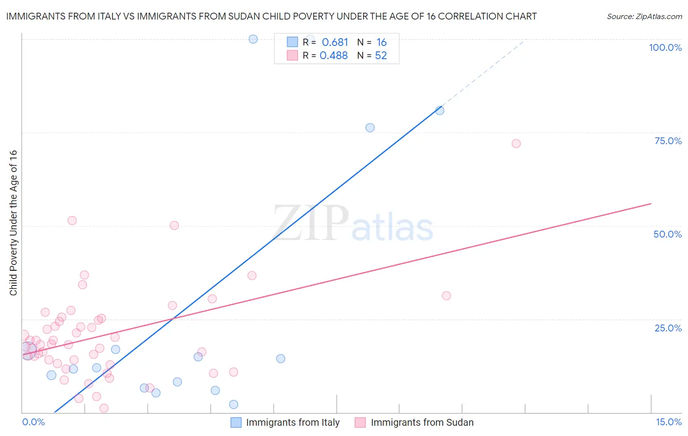 Immigrants from Italy vs Immigrants from Sudan Child Poverty Under the Age of 16