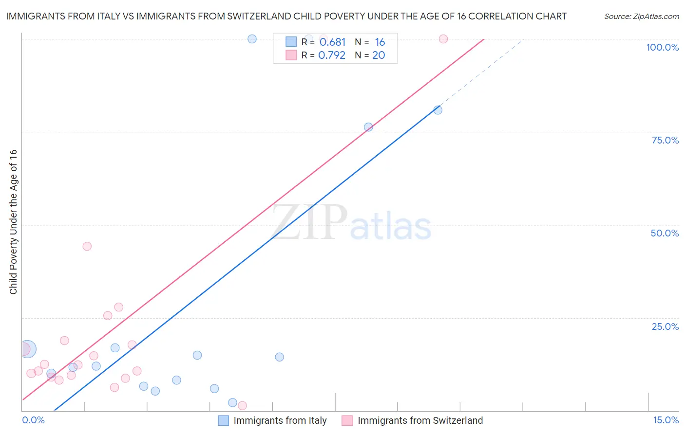 Immigrants from Italy vs Immigrants from Switzerland Child Poverty Under the Age of 16