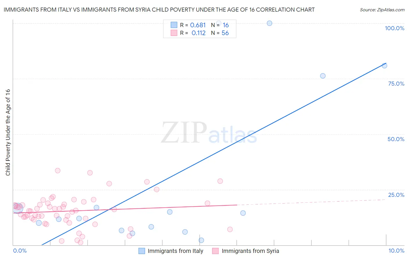 Immigrants from Italy vs Immigrants from Syria Child Poverty Under the Age of 16