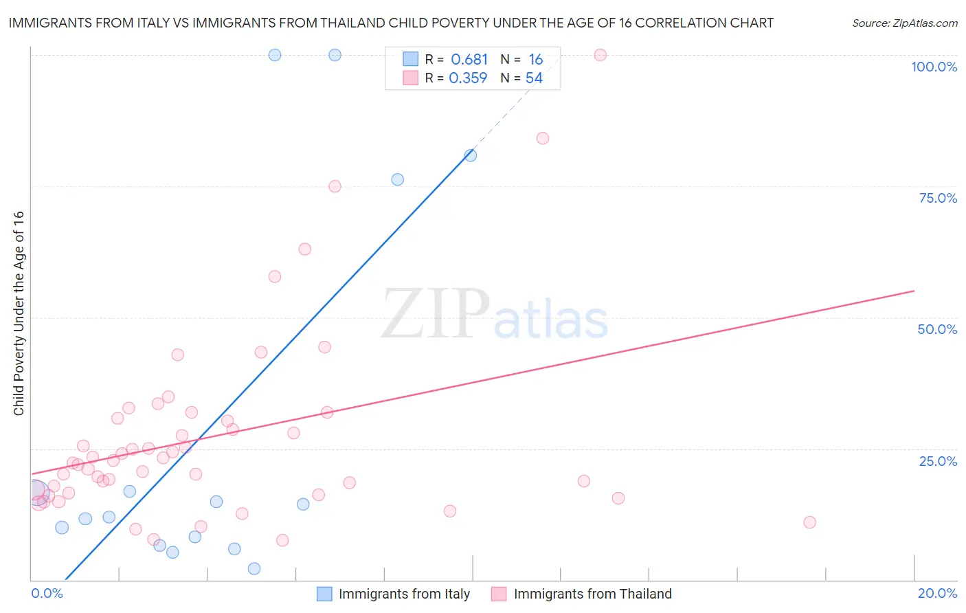 Immigrants from Italy vs Immigrants from Thailand Child Poverty Under the Age of 16