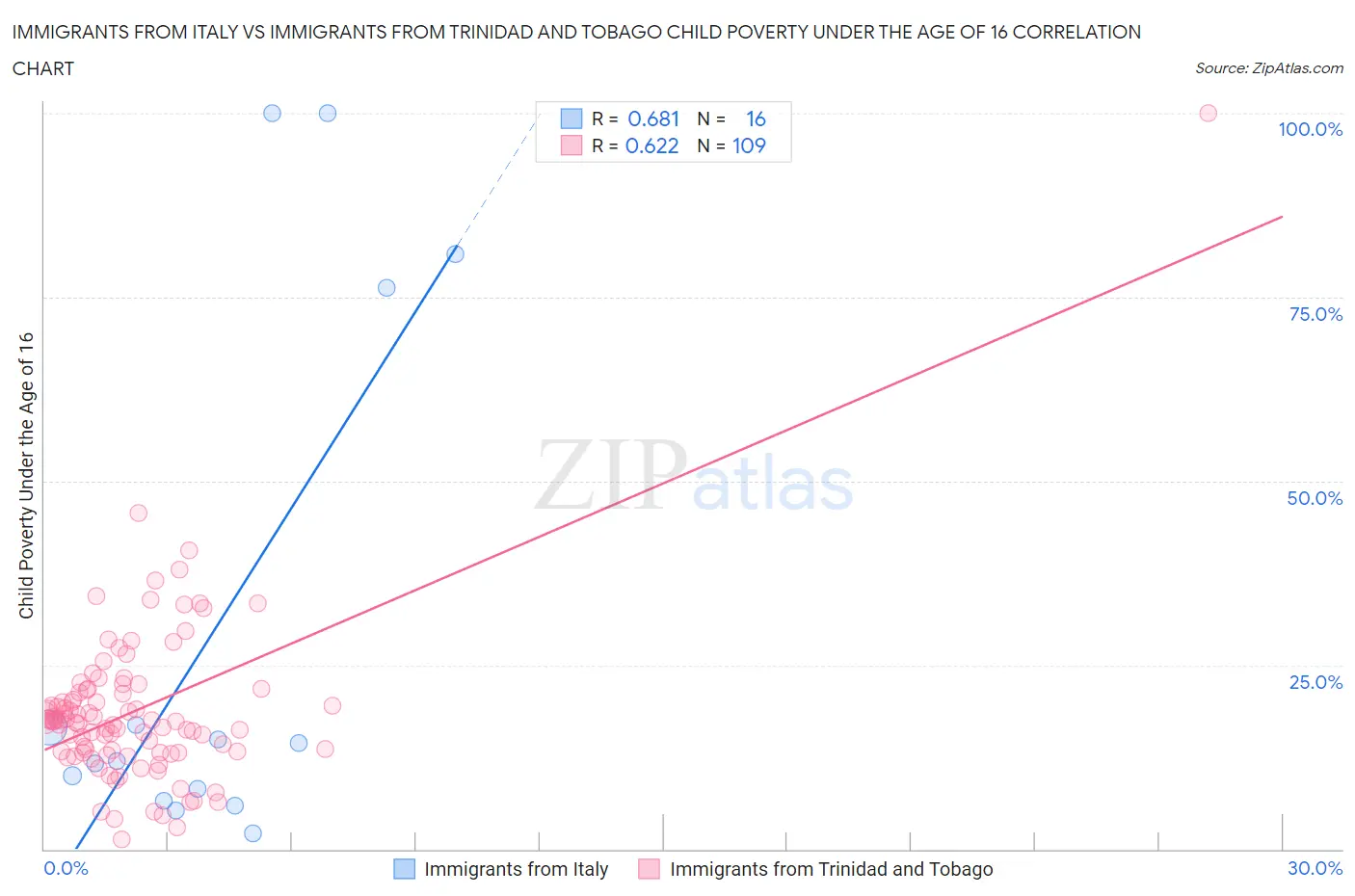 Immigrants from Italy vs Immigrants from Trinidad and Tobago Child Poverty Under the Age of 16