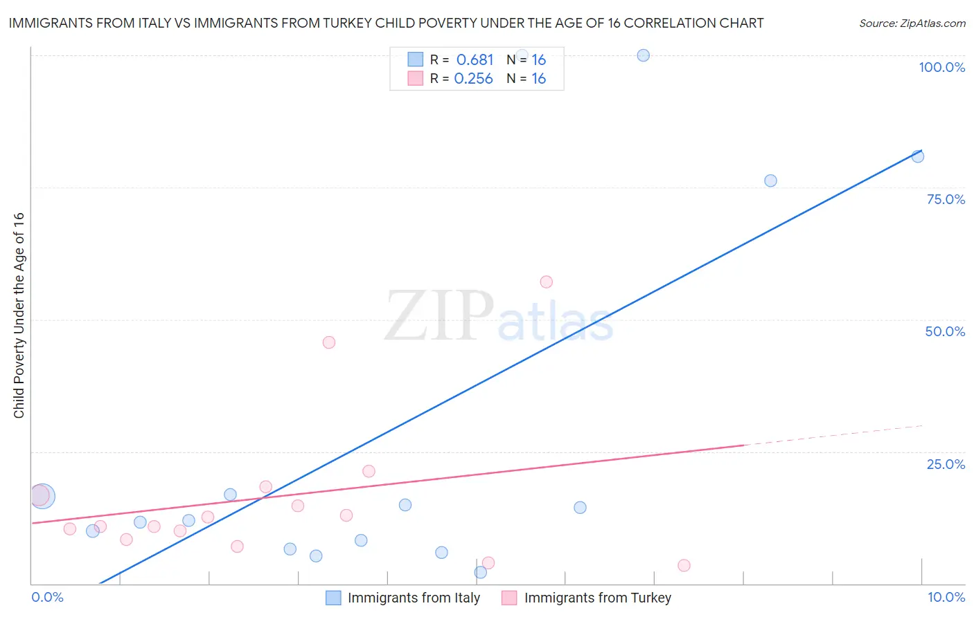 Immigrants from Italy vs Immigrants from Turkey Child Poverty Under the Age of 16