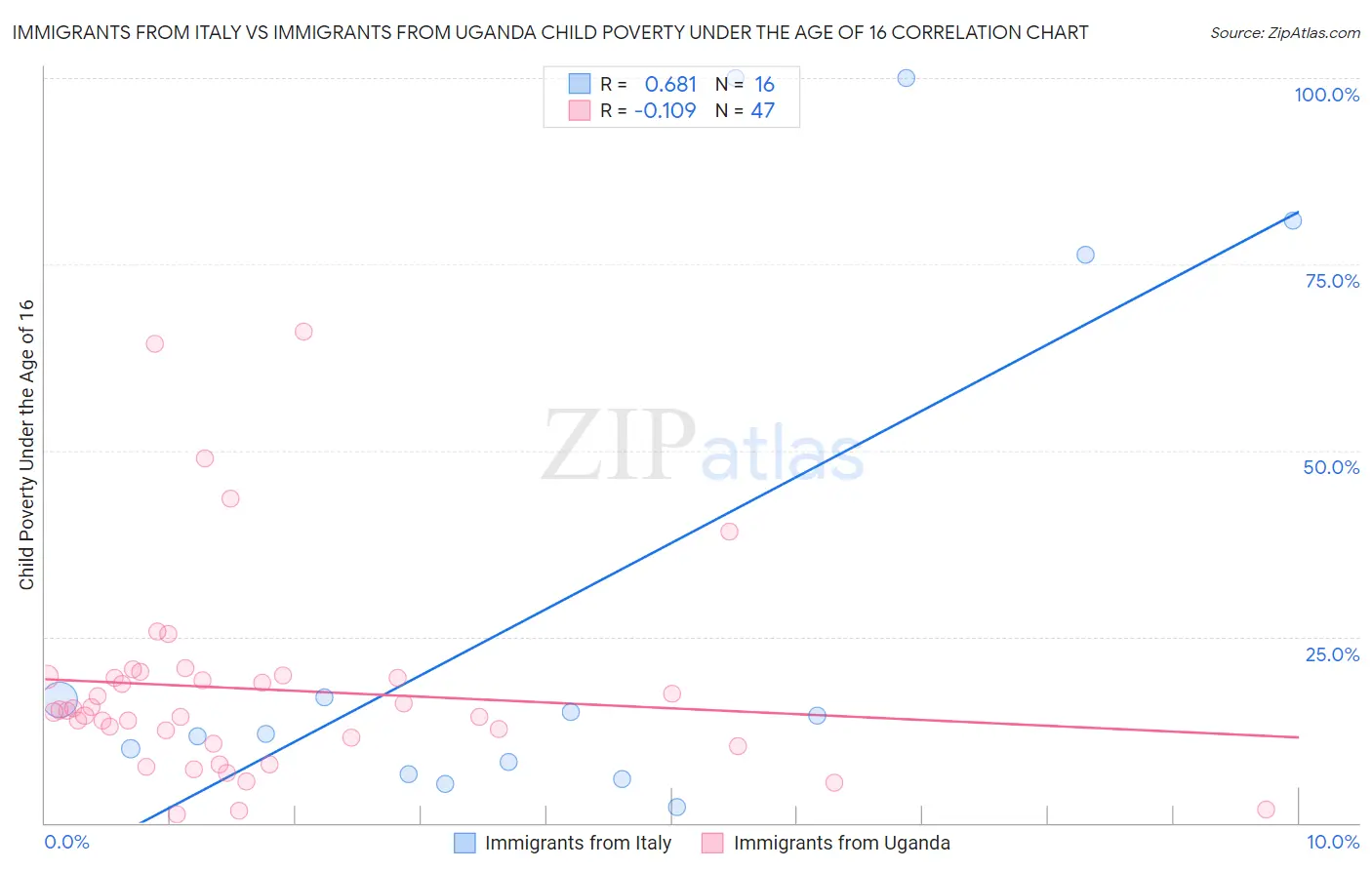 Immigrants from Italy vs Immigrants from Uganda Child Poverty Under the Age of 16