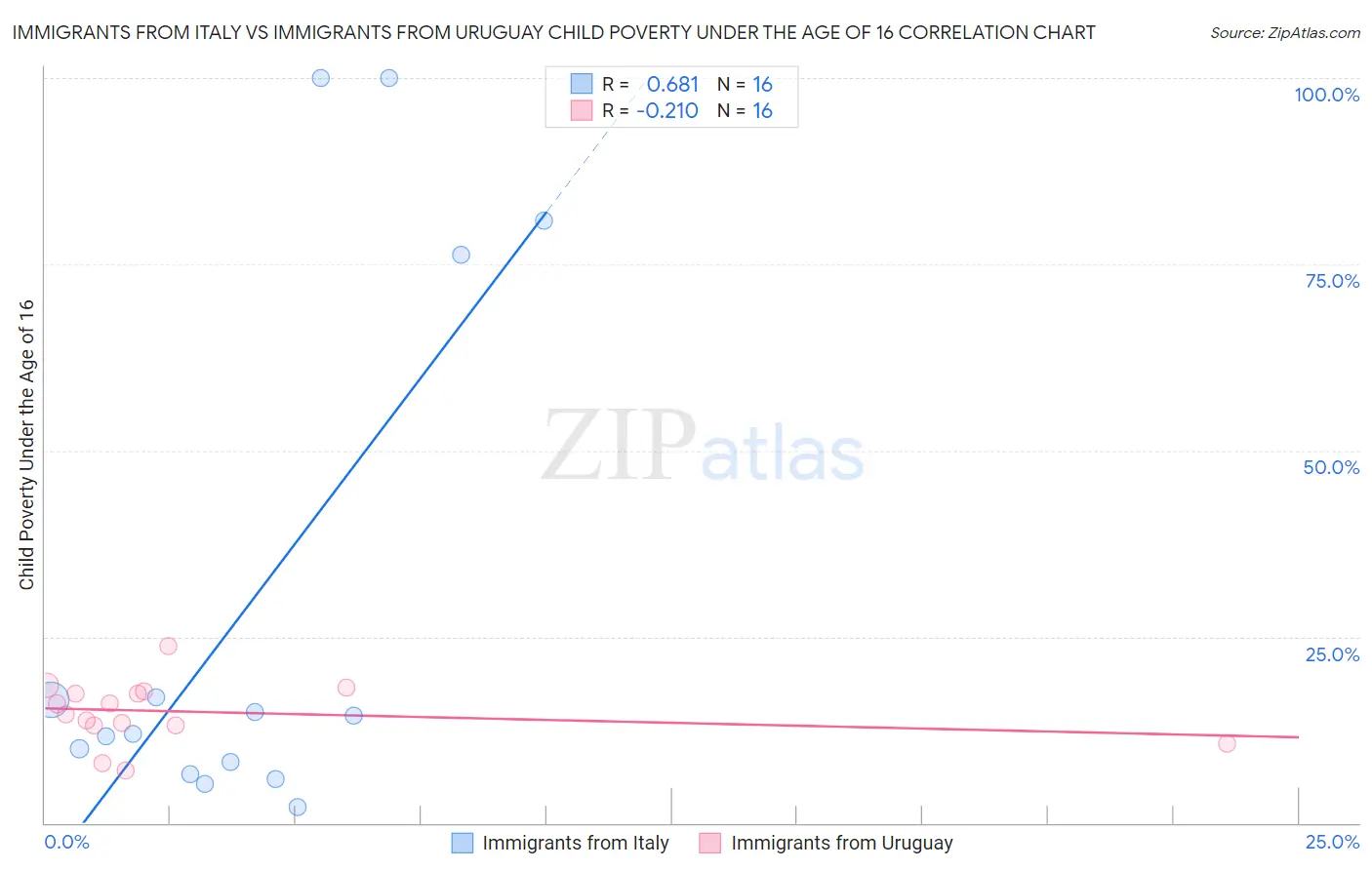 Immigrants from Italy vs Immigrants from Uruguay Child Poverty Under the Age of 16