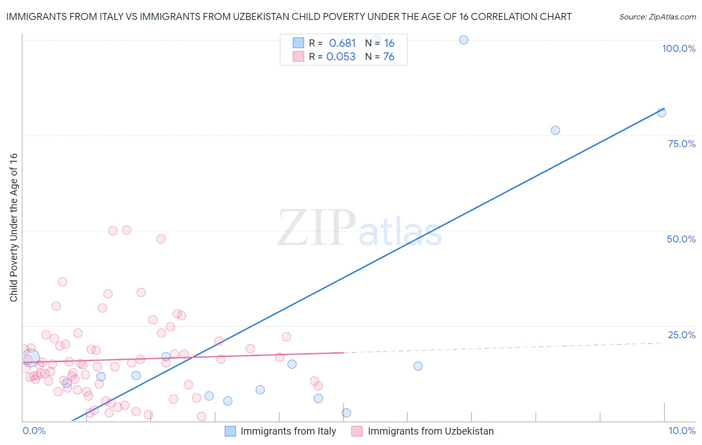 Immigrants from Italy vs Immigrants from Uzbekistan Child Poverty Under the Age of 16