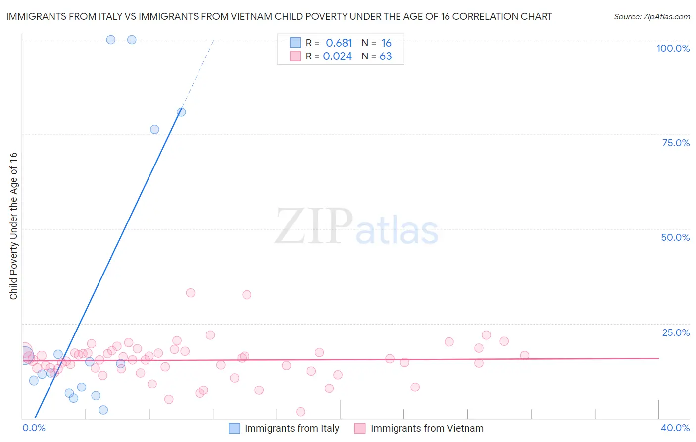 Immigrants from Italy vs Immigrants from Vietnam Child Poverty Under the Age of 16