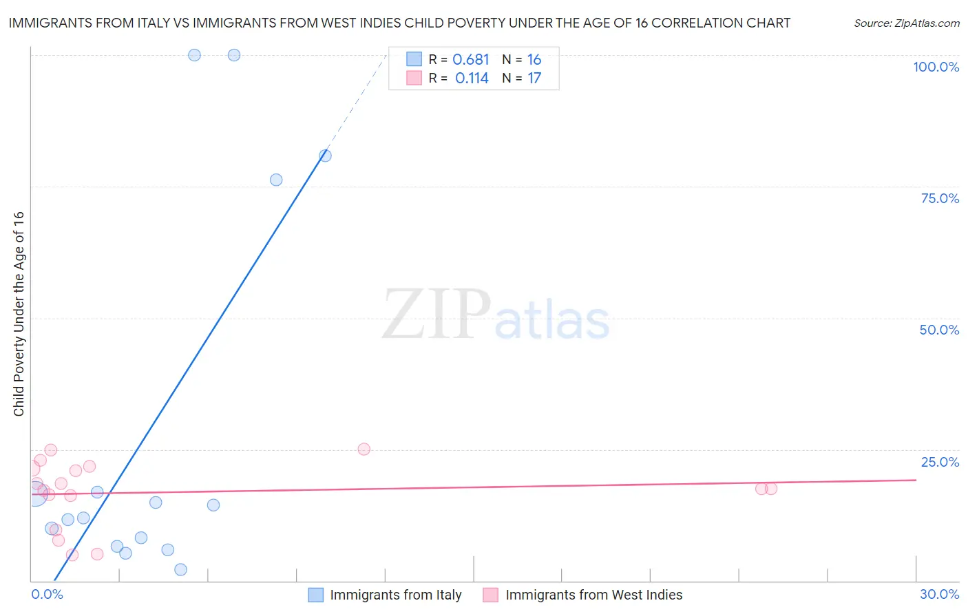 Immigrants from Italy vs Immigrants from West Indies Child Poverty Under the Age of 16