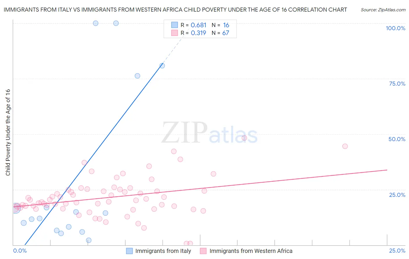 Immigrants from Italy vs Immigrants from Western Africa Child Poverty Under the Age of 16