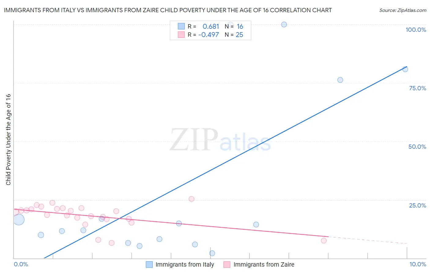 Immigrants from Italy vs Immigrants from Zaire Child Poverty Under the Age of 16