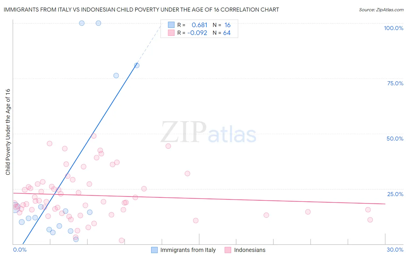 Immigrants from Italy vs Indonesian Child Poverty Under the Age of 16