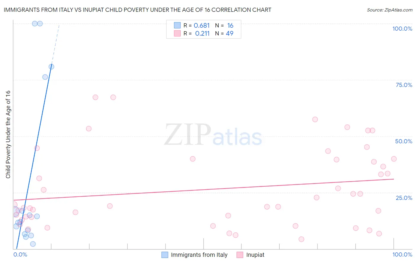 Immigrants from Italy vs Inupiat Child Poverty Under the Age of 16