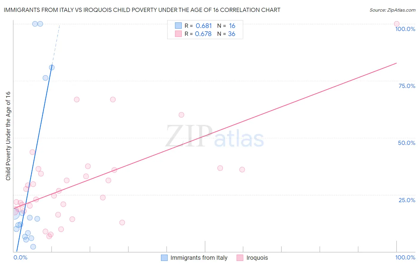 Immigrants from Italy vs Iroquois Child Poverty Under the Age of 16