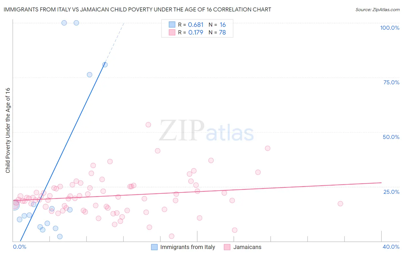 Immigrants from Italy vs Jamaican Child Poverty Under the Age of 16