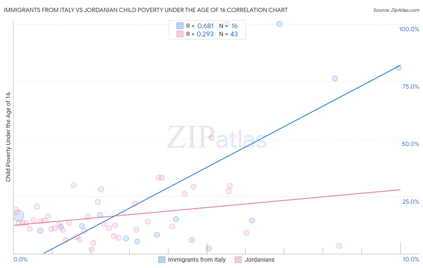 Immigrants from Italy vs Jordanian Child Poverty Under the Age of 16