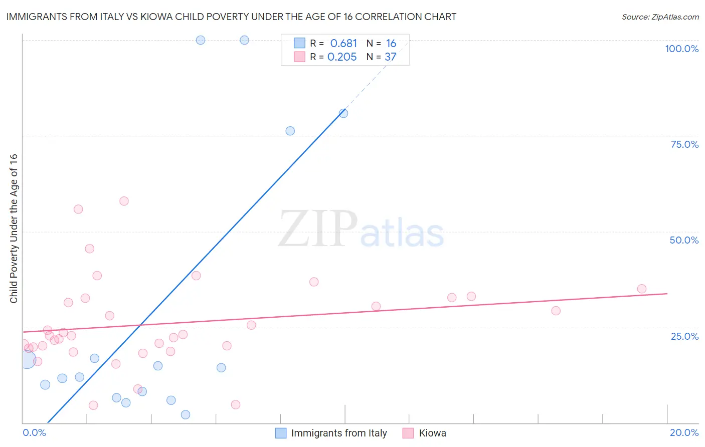 Immigrants from Italy vs Kiowa Child Poverty Under the Age of 16