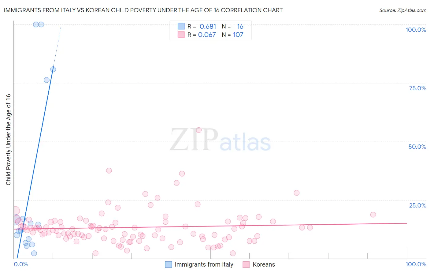 Immigrants from Italy vs Korean Child Poverty Under the Age of 16
