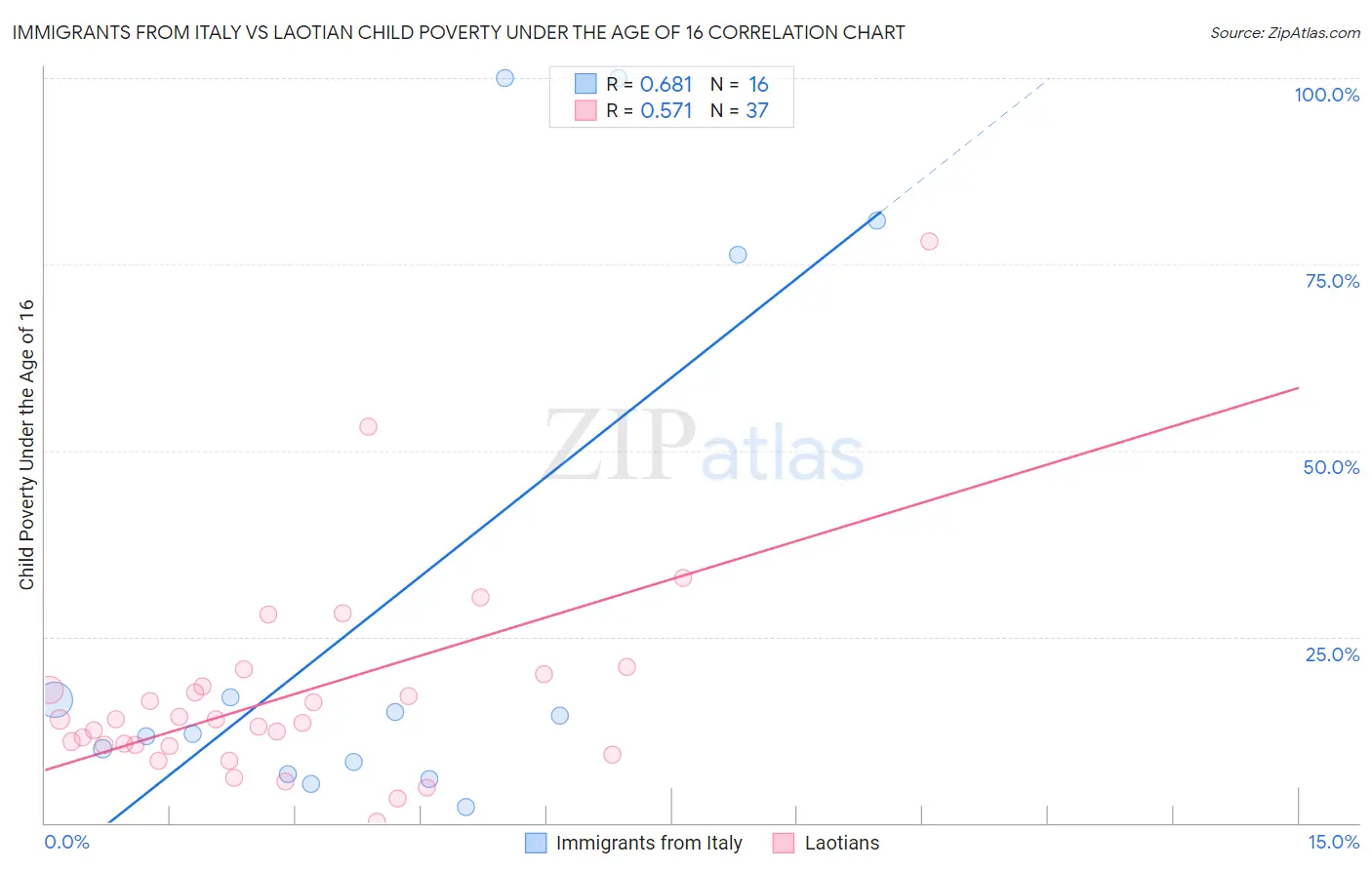 Immigrants from Italy vs Laotian Child Poverty Under the Age of 16